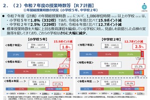 標準授業時数、大幅に上回る公立小中が減少…文科省調査
