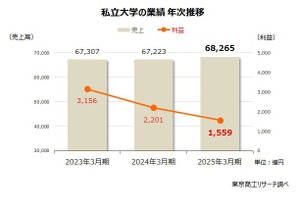 私立大学法人、赤字が初の過半数に…売上・利益トップは順天堂と帝京
