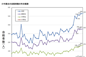 小中高生の自殺、過去最多を更新…全体は過去最小の2万人以下に