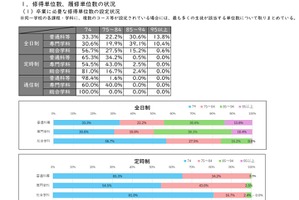 学期ごとの単位認定、全日制公立高校の実施1割以下…文科省調査