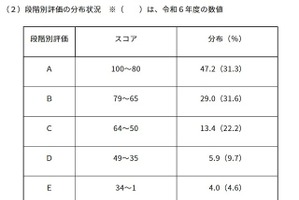 東京都「ESAT-J」中3生の平均スコア74.9点、約半数が80点以上