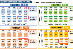 東京都「働き方改革」改善も長時間勤務は高止まり
