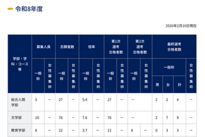 【大学受験2026】京大特色入試一般枠142人合格　女性枠は定員割れの電気電子工学科で1人