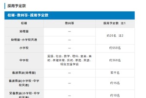 大阪市教採2027、受験案内公表…幼小中で約1,000人採用予定
