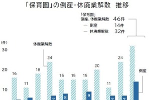 保育園の倒産、過去最多を更新…選ばれない園の淘汰進む