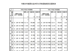 【大学受験2026】国公立大の確定倍率は前期2.9倍、後期10.2倍…35大学で2段階選抜