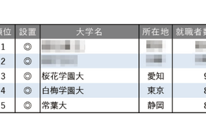 就職者数ランキング「保育士」3位に愛知・桜花学園