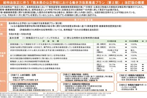 公立学校の働き方改革、教員職員の残業目標値追加…熊本
