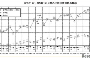 小学生の読書は月12.1冊に減少…高校生の不読率は55.7％