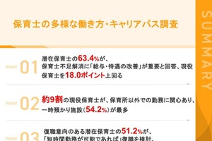 潜在保育士の半数が「短時間勤務なら復職検討」課題は給与・待遇