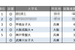 就職者数ランキング「保育教諭」3位は甲南女子