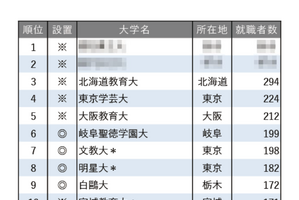 就職者数ランキング「小学校教諭」トップ5はすべて国立大