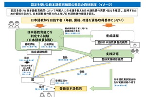 日本語教員養成機関の登録申請、事前相談3/16より受付