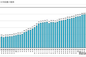 公立大学協会、101校の学生数や経費「公立大学便覧」公開