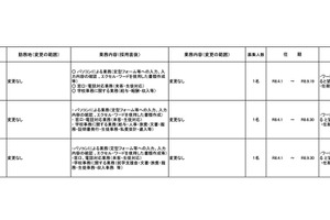 千葉県、県立高校3校の事務職員を募集（3/9時点）