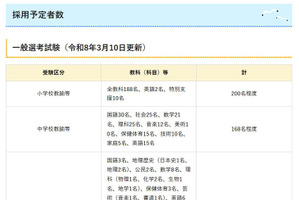 宮崎県、2027年度教員採用予定者数を発表…1次6/14
