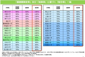 東大が唯一のS評価…文科省、法科大学院の予算配分決定