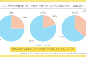 小中学生の生成AI使用実態、学校26%・日常36%…光村図書