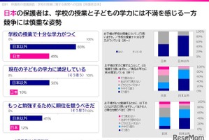 計算力高い日本、ICTや教育満足度に課題…11か国調査
