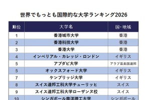 THE世界でもっとも国際的な大学ランキング発表、国内トップは東大