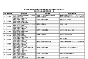 文科省、読書活動優秀実践校…小学校67校など全249件を表彰