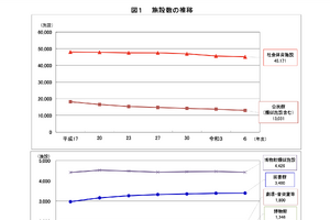 社会教育施設の利用回復、図書館・博物館は過去最多…文科省