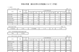 国立大の入学定員9万6,376人…教育学部130人減