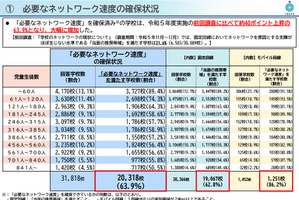 学校ネット環境が改善、推奨値満たす学校が63.9％に…文科省調査