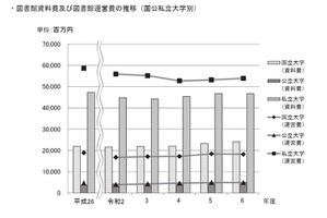 大学の図書館資料757億円、電子媒体が増加…学術基盤調査