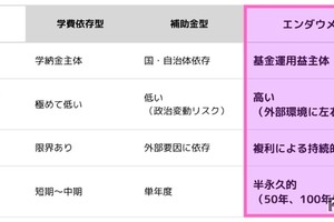 関西大「みらい基金」新設…将来1,000億円目指す