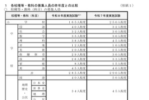 神奈川県教員採用、小中高など930人募集…1次試験7/5