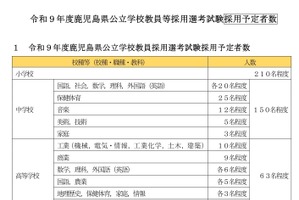 鹿児島県の2027年度教員採用、519人程度募集…1次試験6/14