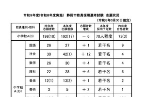 静岡市の教員採用…463人が志願…新設の大学3年生選考は107人