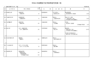 熊本県立大など19校の学部設置認可を諮問…文科省