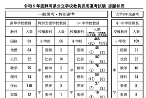 静岡県の教採試験、新設「大学3年生選考」に336人志願