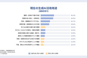 保育士のAI利用、3人に1人…次の需要は写真管理・意思決定サポート