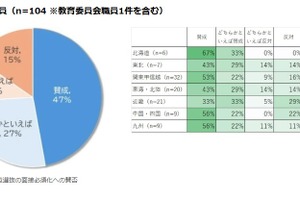 大学受験、年内入試の面接必須化…高校・大学教職員の約7割が賛成