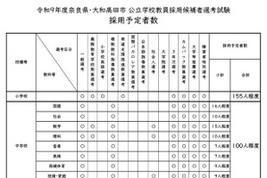 【教員採用】奈良県・大和高田市、計389人程度募集…2027年度採用