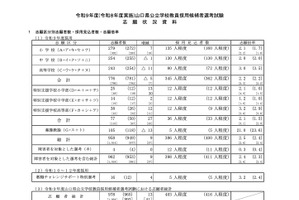 【教員採用】山口県の志願倍率2.4倍…前年度より微増