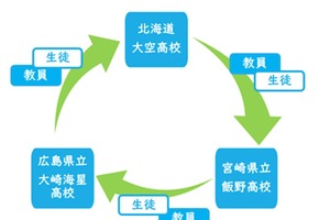 北海道・広島・宮崎の公立高3校「循環型滞在研修」開始へ