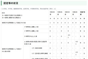 都の指導力不足等教員、2025年度は4人…過去5年で最多