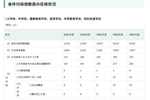 都の教員不採用率5.5％、225人が正式採用至らず