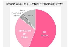 日本語指導、教員の8割超が「ICT有効」と回答…すららネット調査