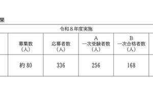 【教員採用】横浜市、春実施試験は一次合格168人