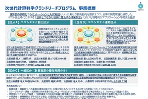 次世代計算科学グランドリーチプログラム、区分D公募開始…5/12説明会