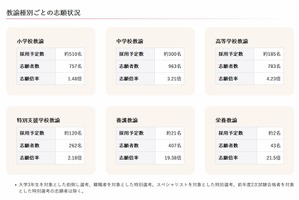 【教員採用】茨城県、161人増の3,215人が志願