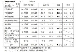 【教員採用】島根県、一般選考に1,098人出願…倍率2.9倍