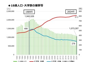 大学規模の適正化目標、2040年まで250校縮減…財務省
