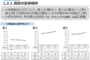 小中高生の英語力を分析、高3「英語がもっとも苦手」36.4％…文科省