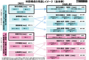 高校国語の科目再編案、選択を6科目へ…文科省